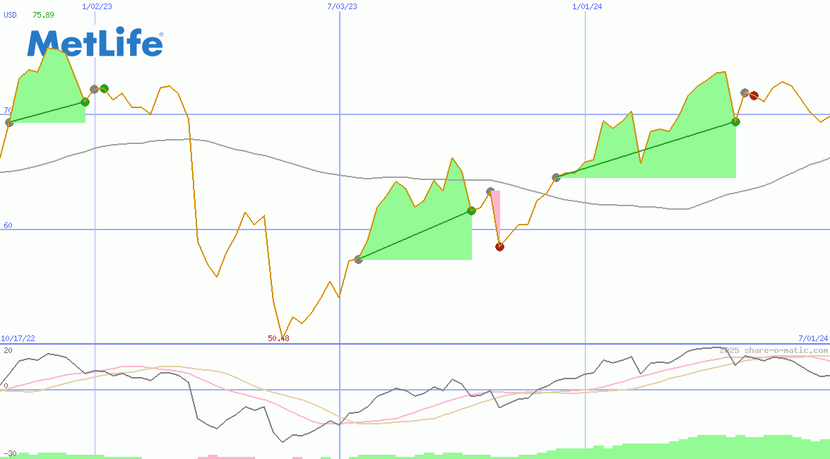 MetLife Inc