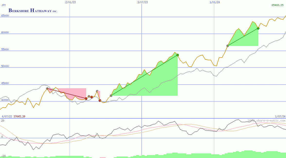 Berkshire Hathaway Inc