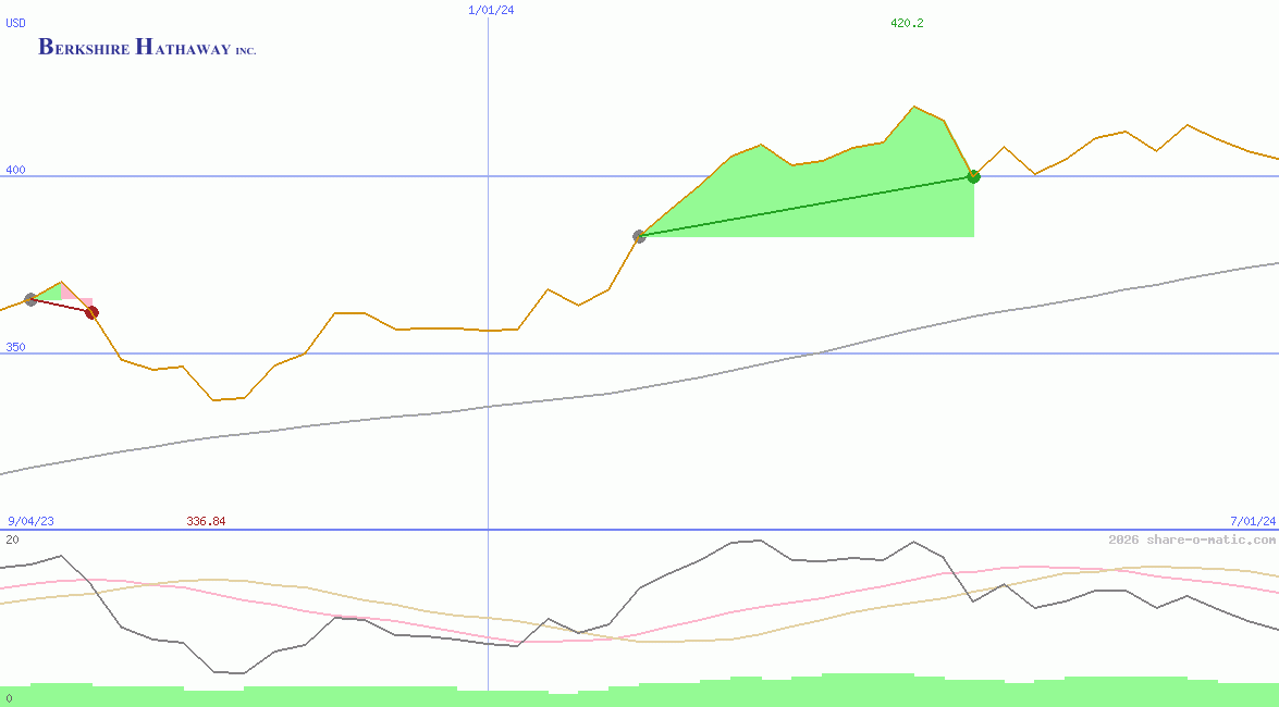 Berkshire Hathaway Inc