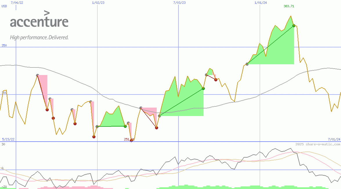 Accenture plc