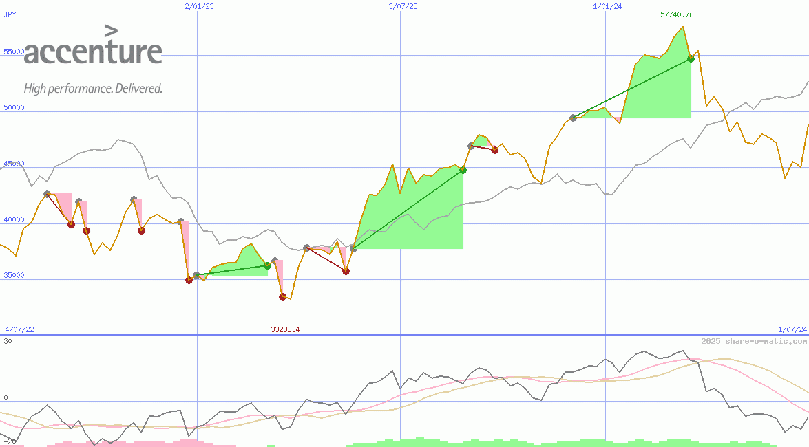 Accenture plc