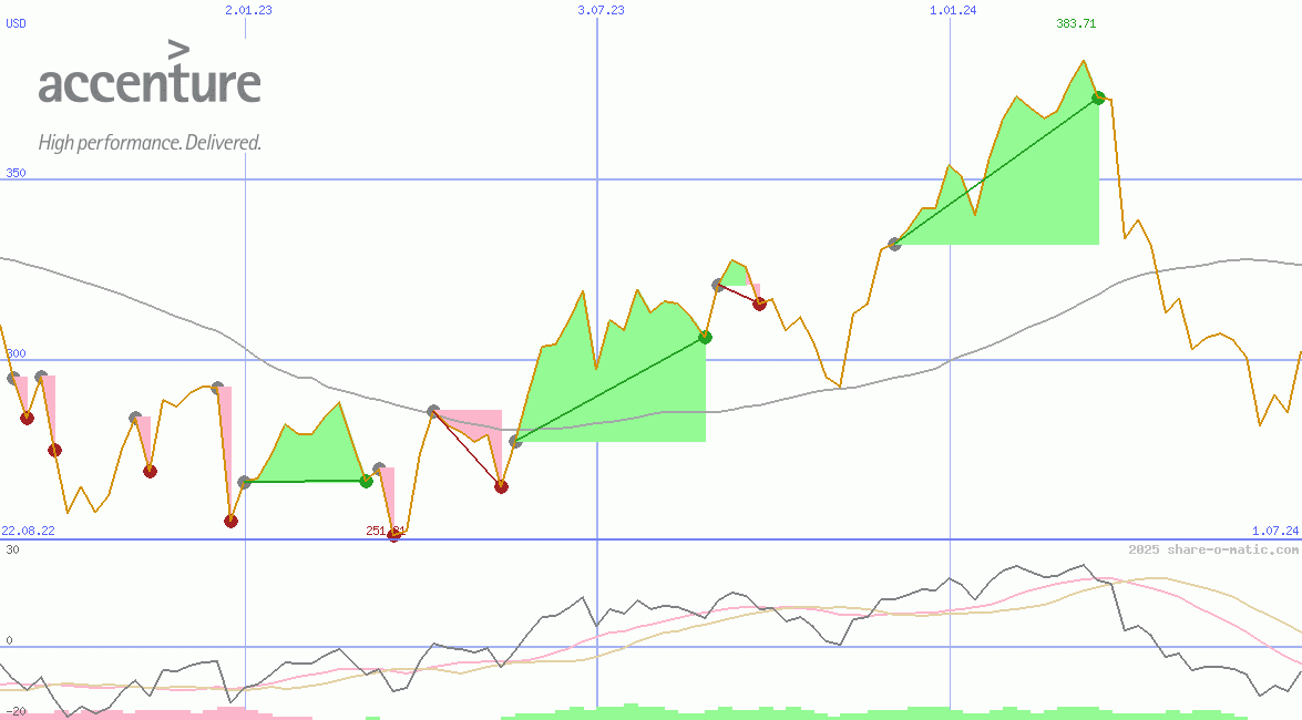 Accenture plc