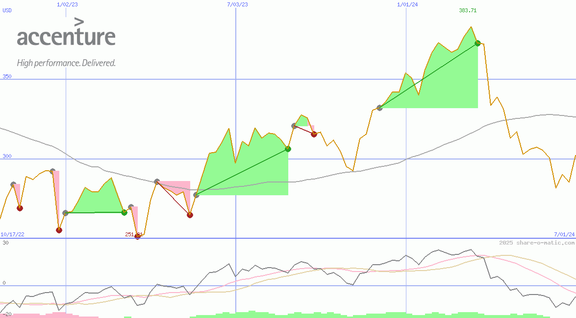 Accenture plc