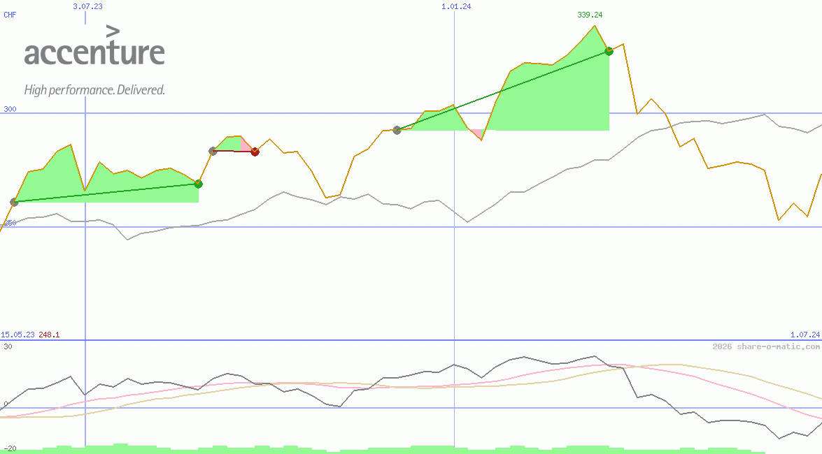 Accenture plc