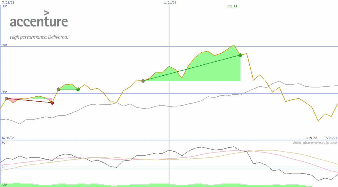 Accenture plc