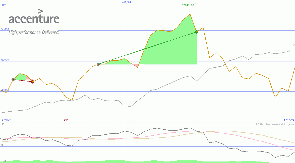 Accenture plc