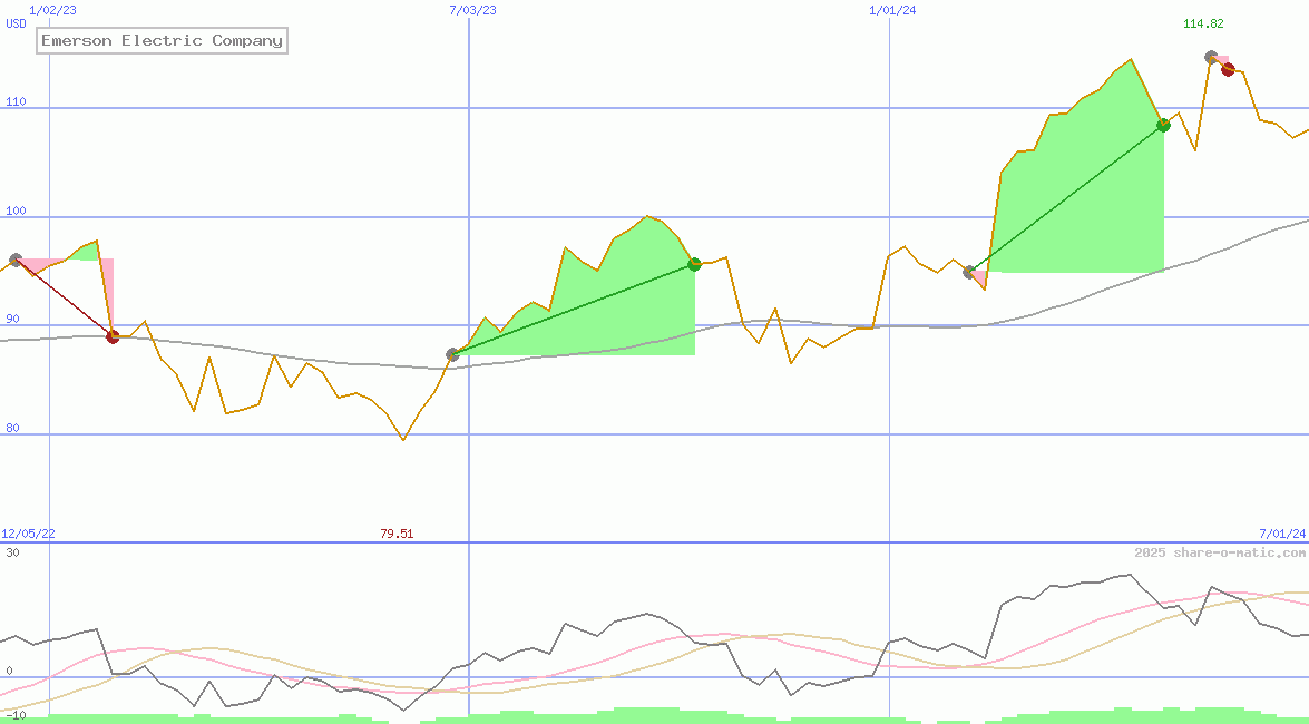 Emerson Electric Company