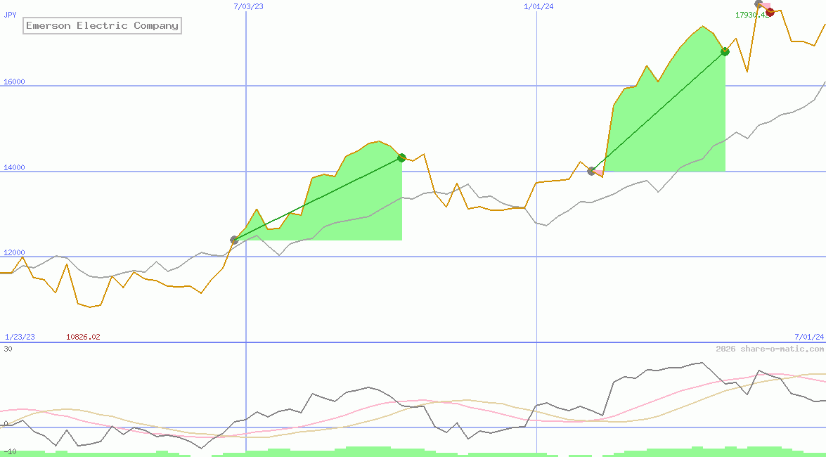 Emerson Electric Company