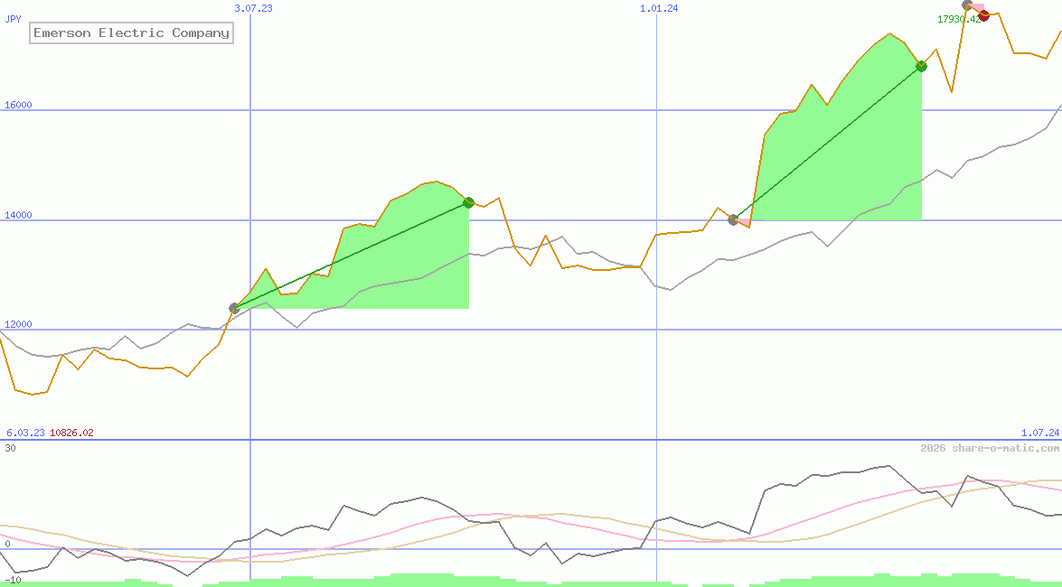 Emerson Electric Company