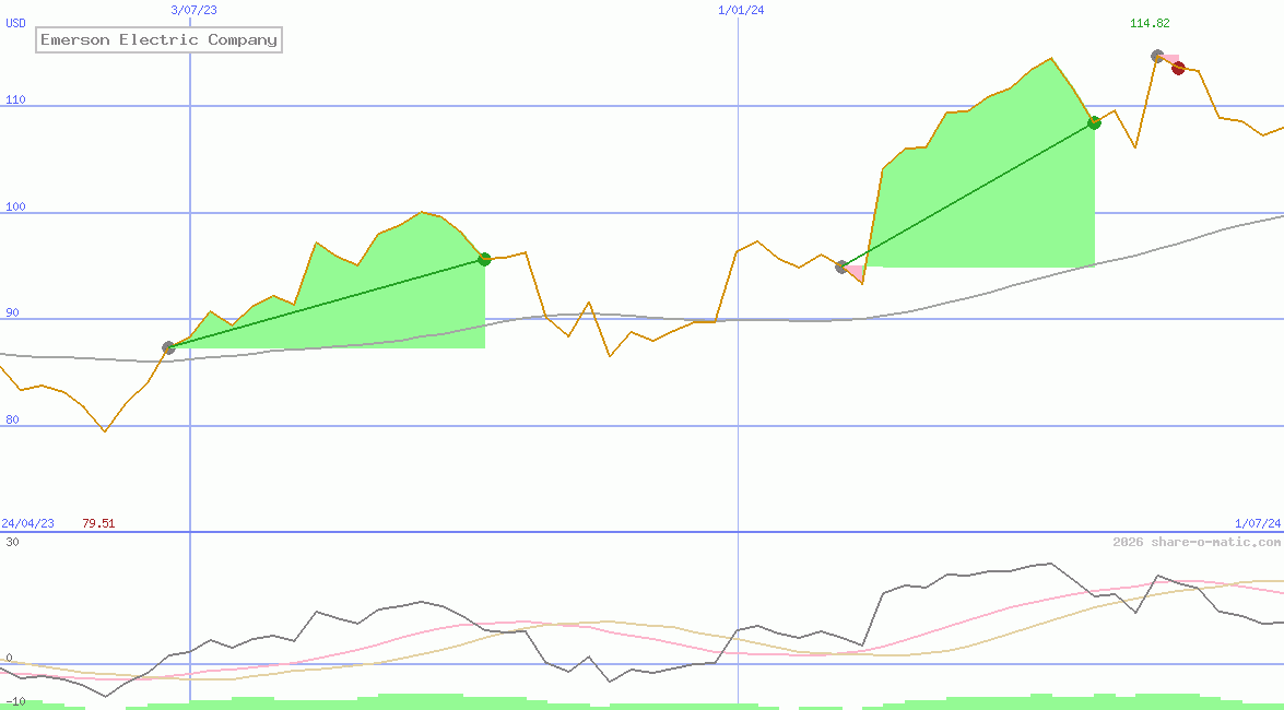 Emerson Electric Company