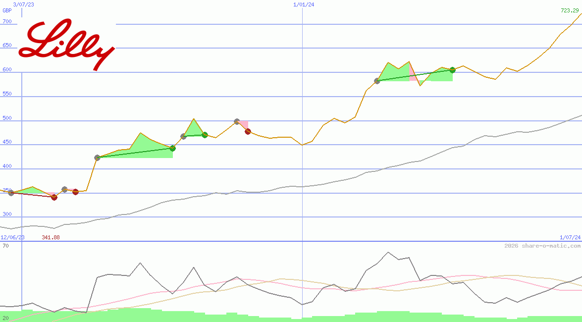 Eli Lilly & Company