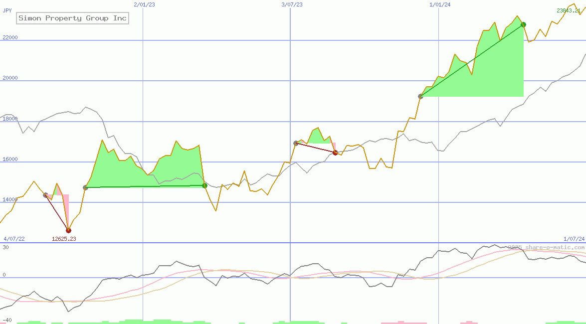 Simon Property Group Inc