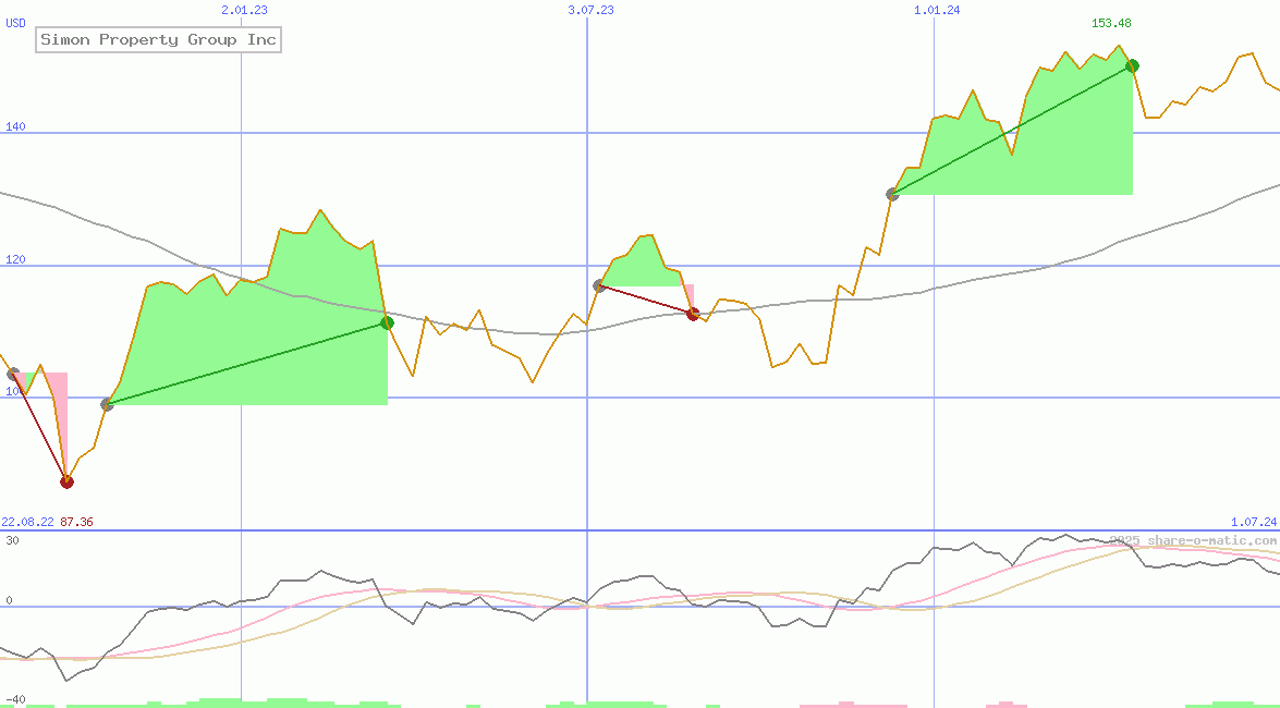 Simon Property Group Inc