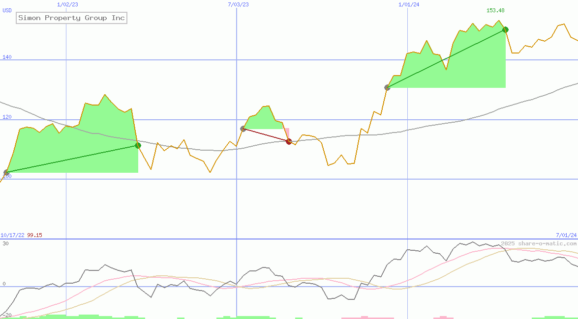 Simon Property Group Inc