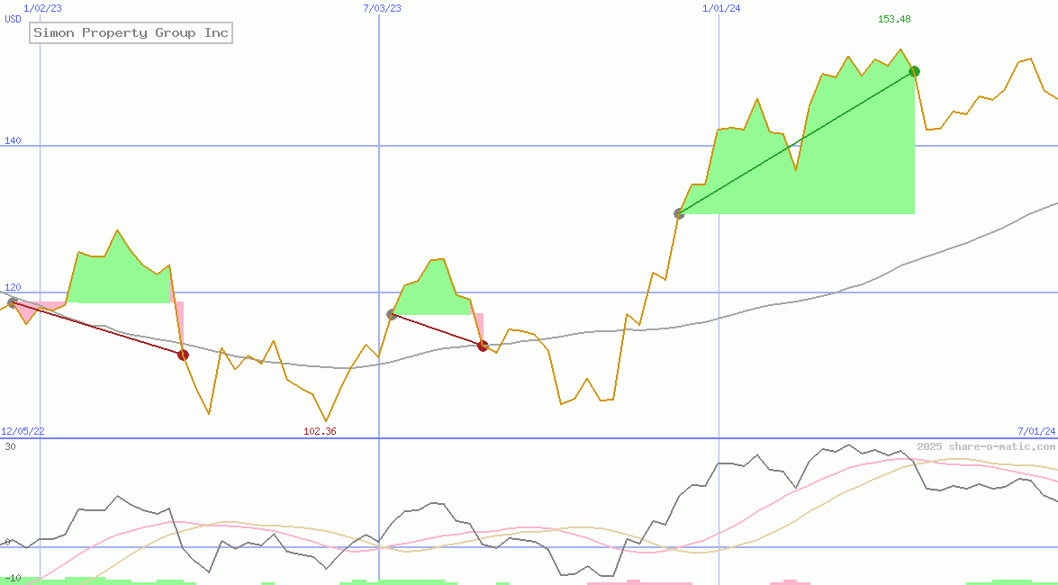 Simon Property Group Inc