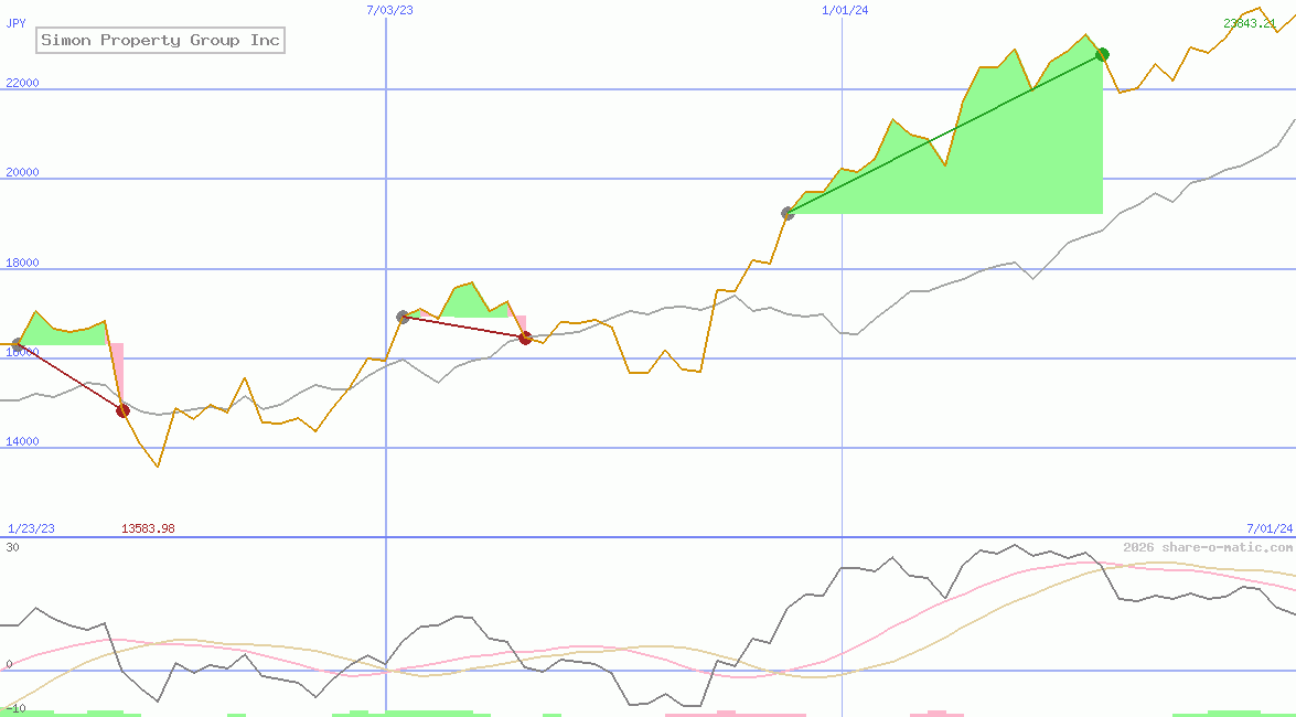 Simon Property Group Inc