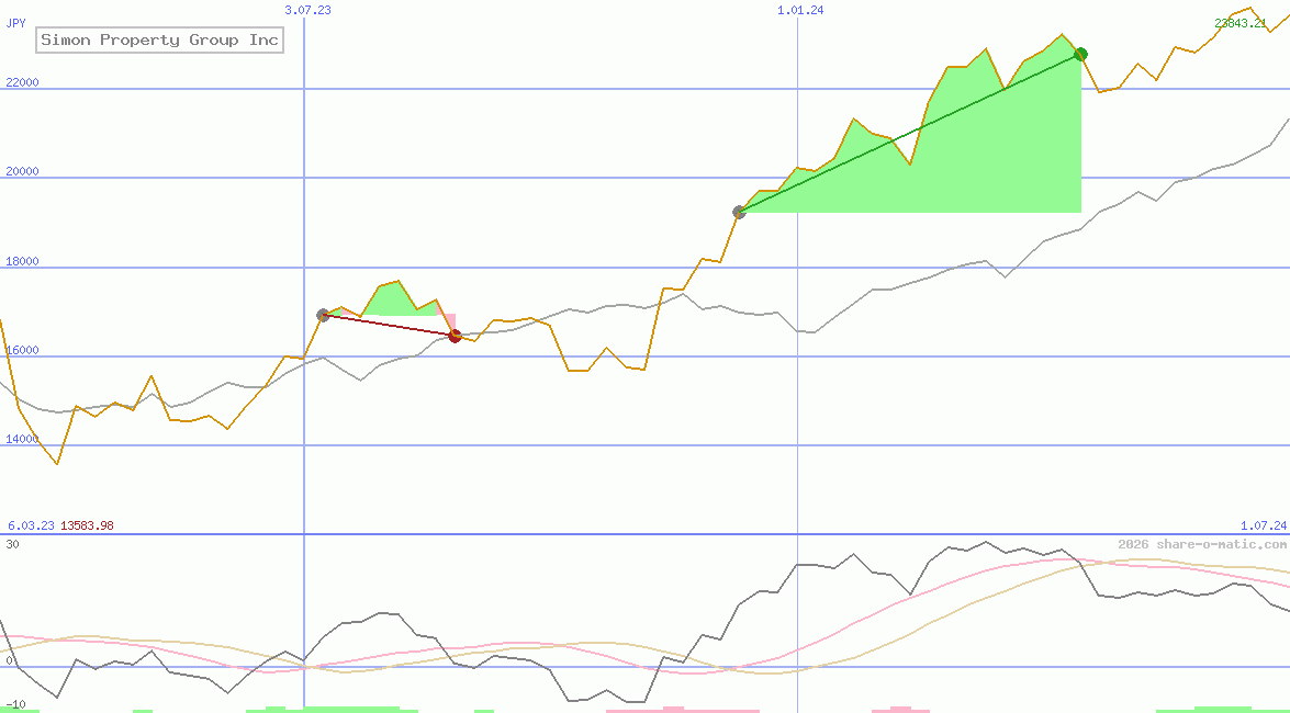 Simon Property Group Inc