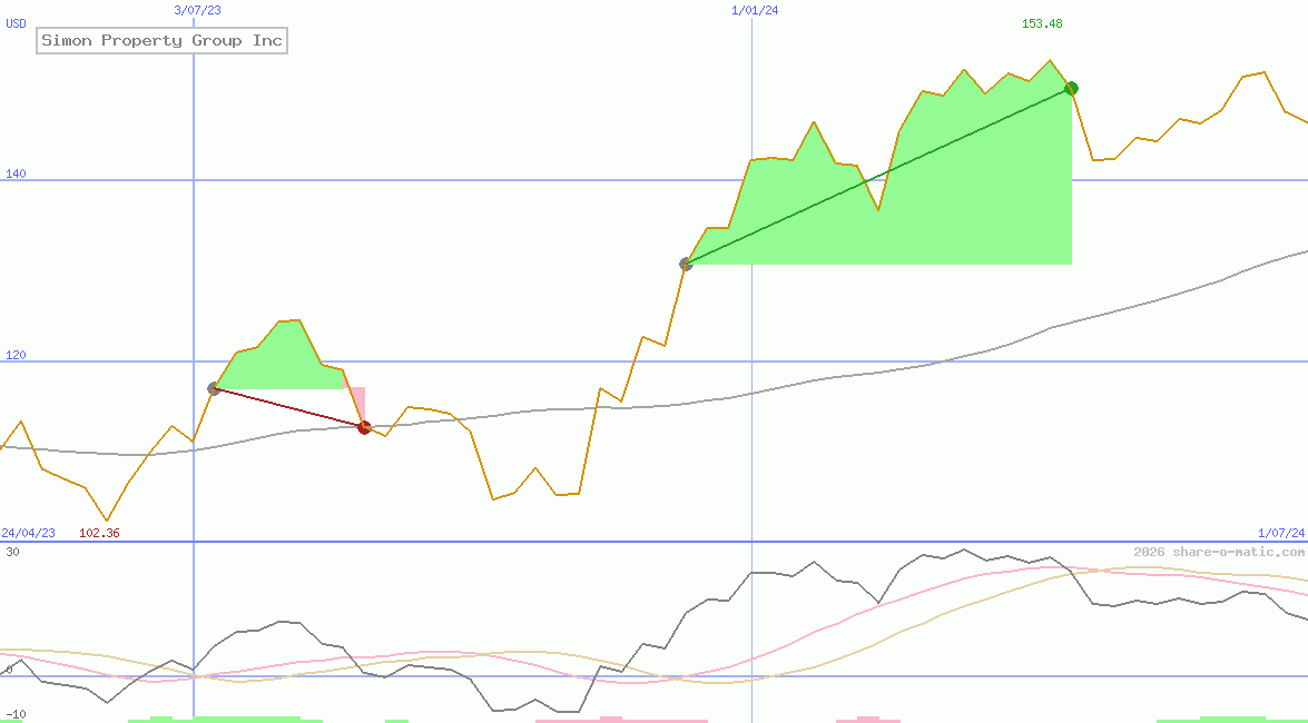 Simon Property Group Inc