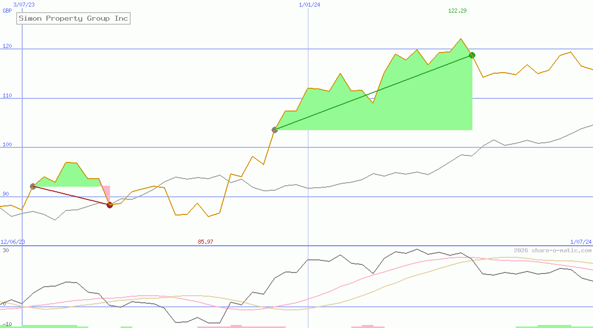 Simon Property Group Inc