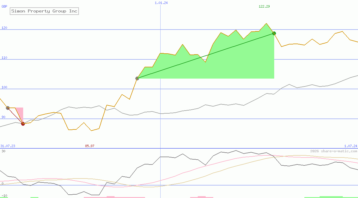 Simon Property Group Inc