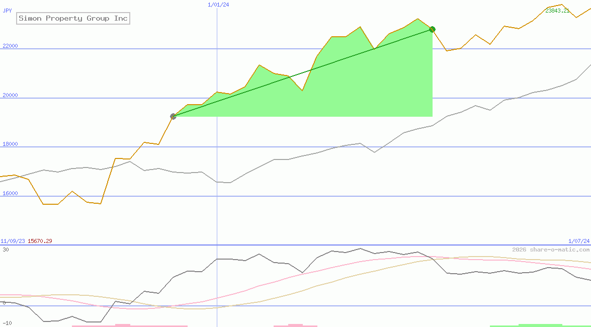 Simon Property Group Inc