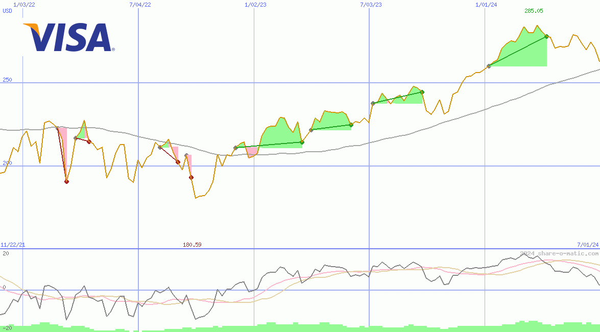 Visa Inc