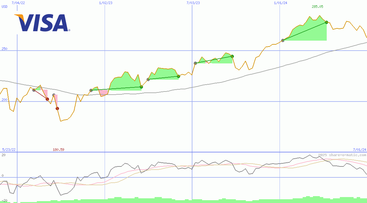 Visa Inc