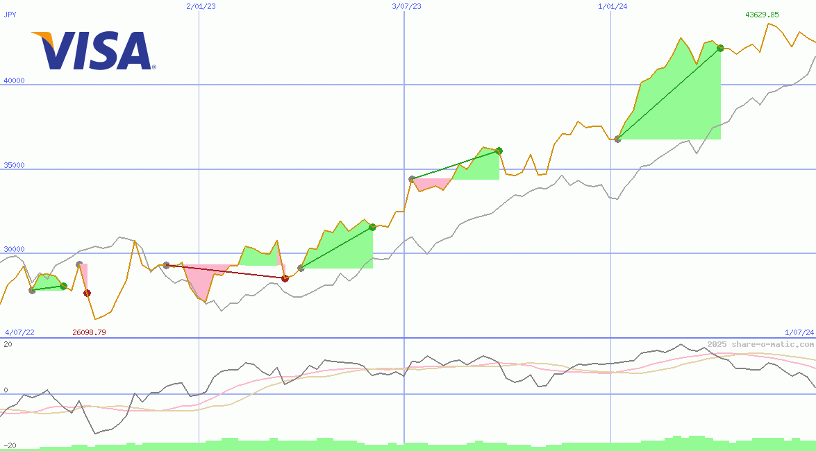 Visa Inc