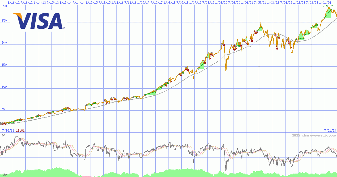 Visa Inc