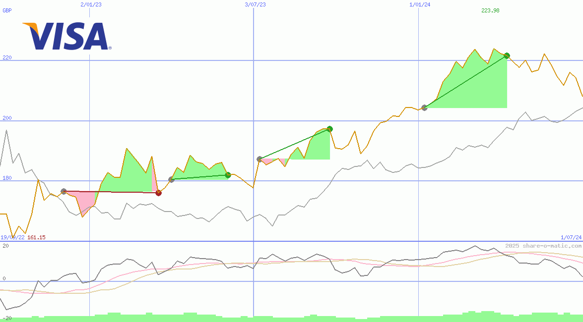 Visa Inc