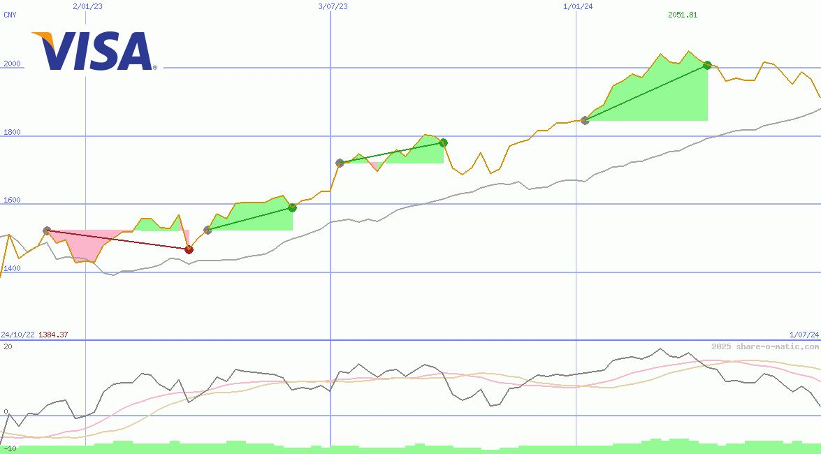 Visa Inc