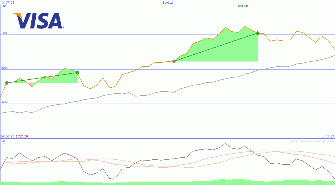 Visa Inc