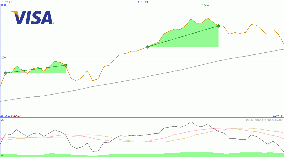 Visa Inc