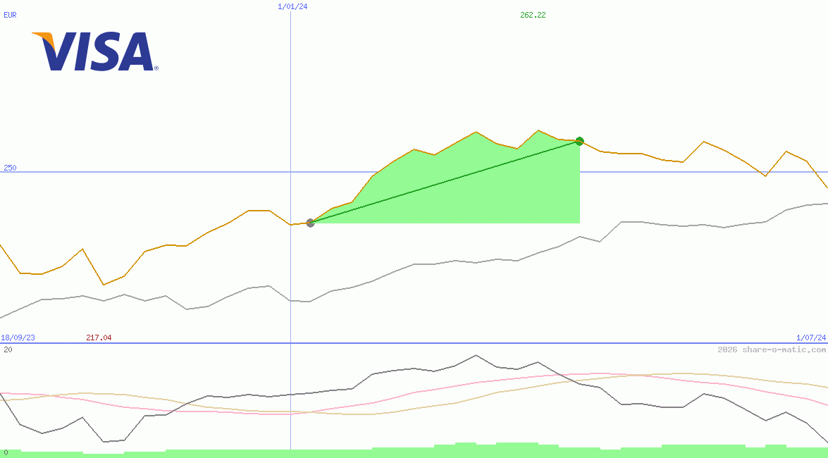 Visa Inc