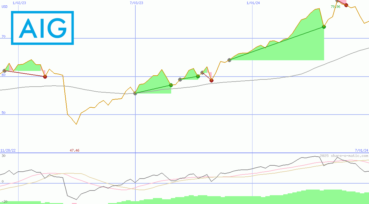 American International Group Inc