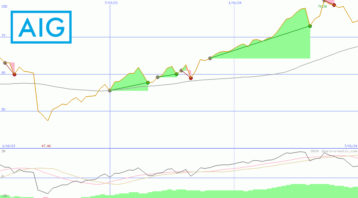 American International Group Inc