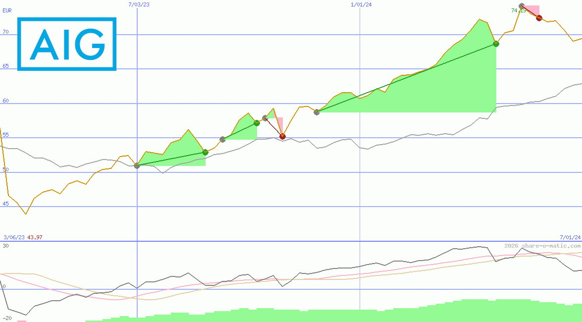 American International Group Inc