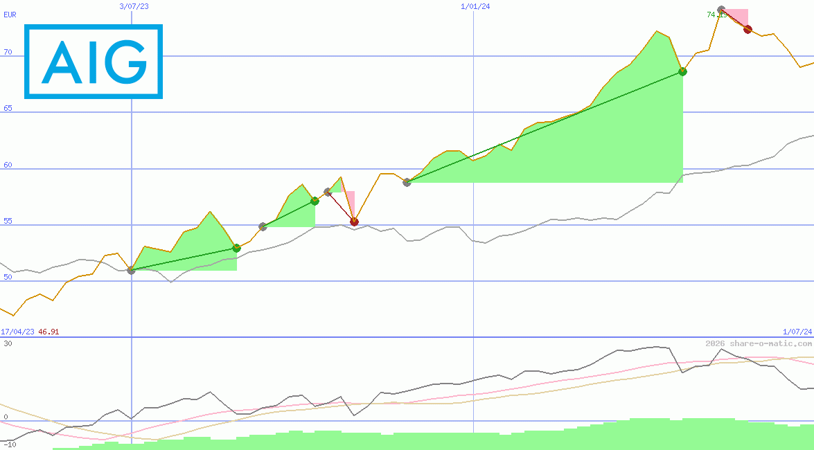 American International Group Inc