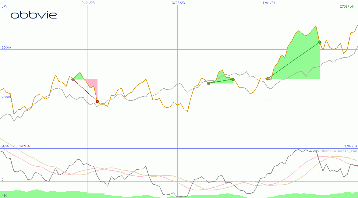 AbbVie Inc