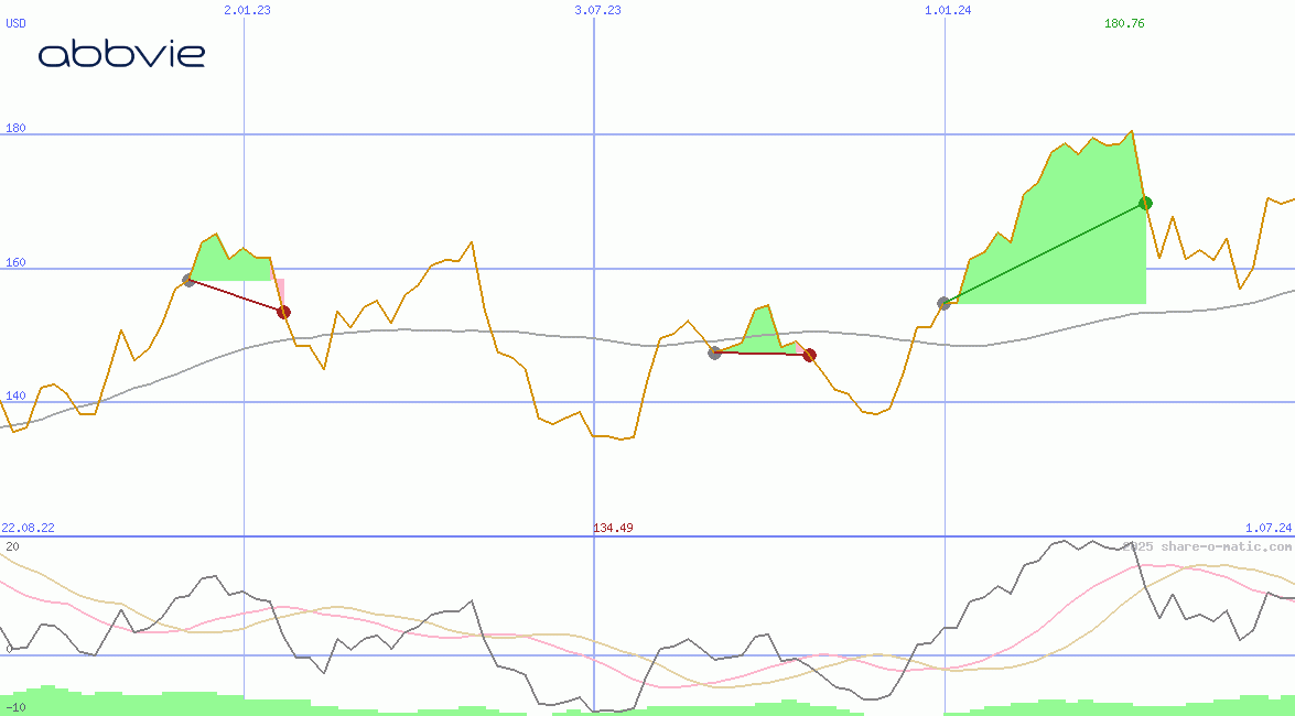 AbbVie Inc