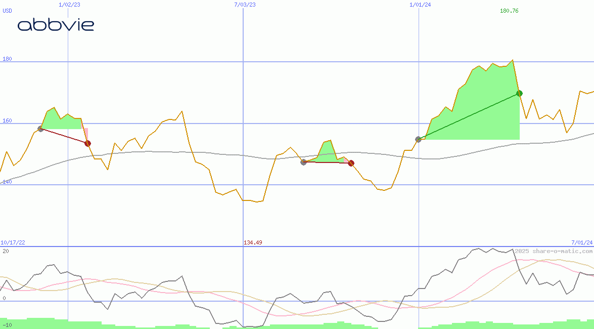 AbbVie Inc