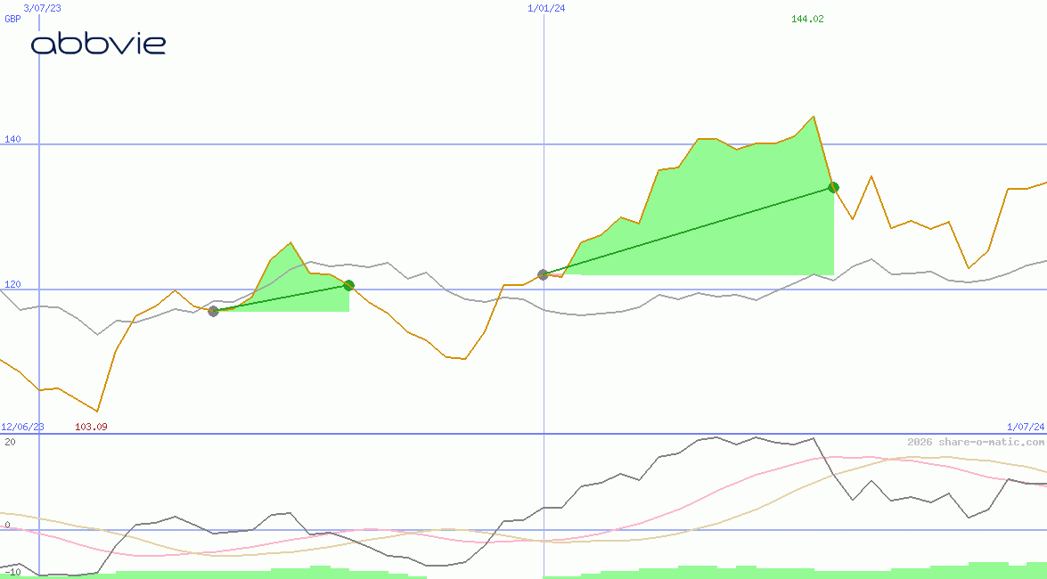 AbbVie Inc