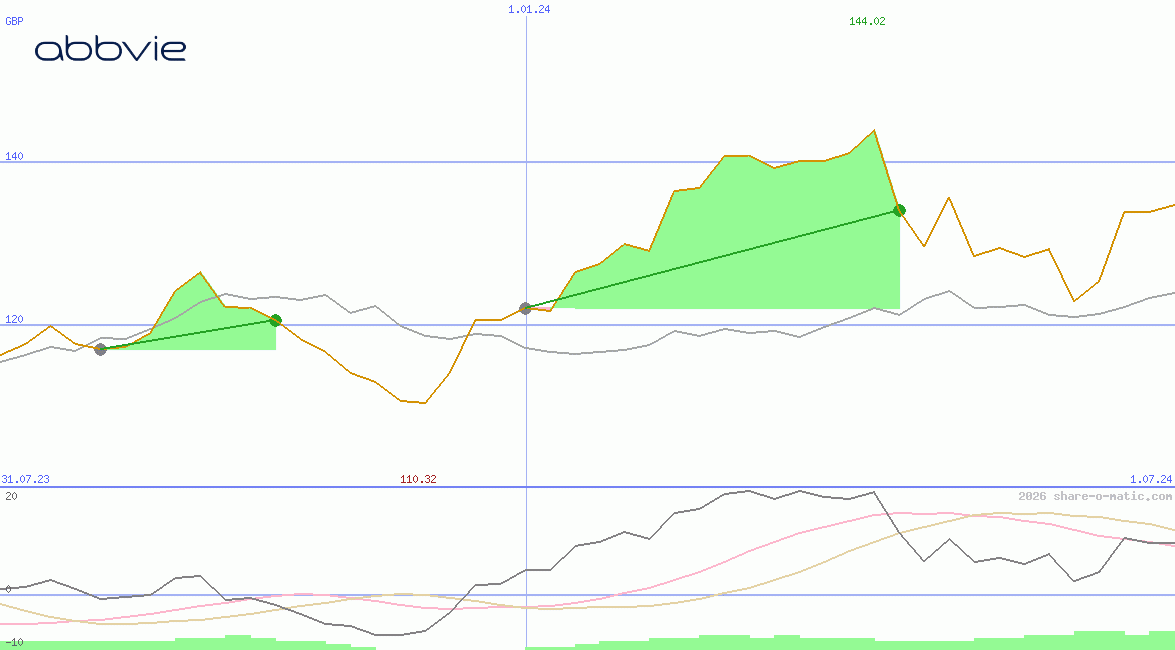 AbbVie Inc
