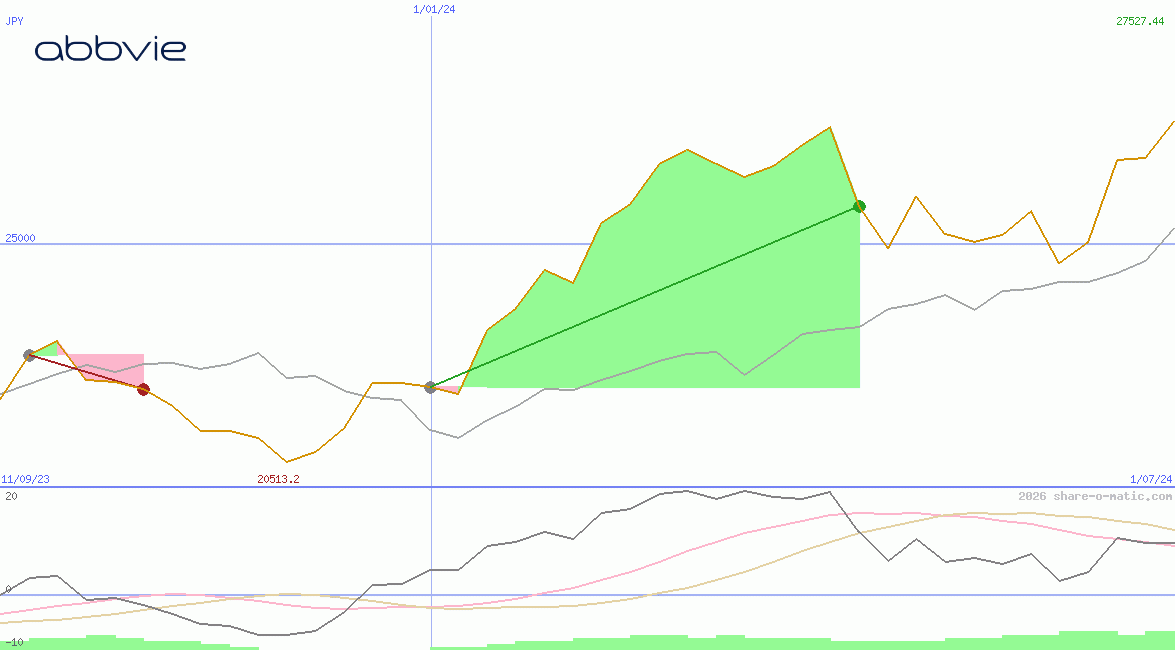 AbbVie Inc