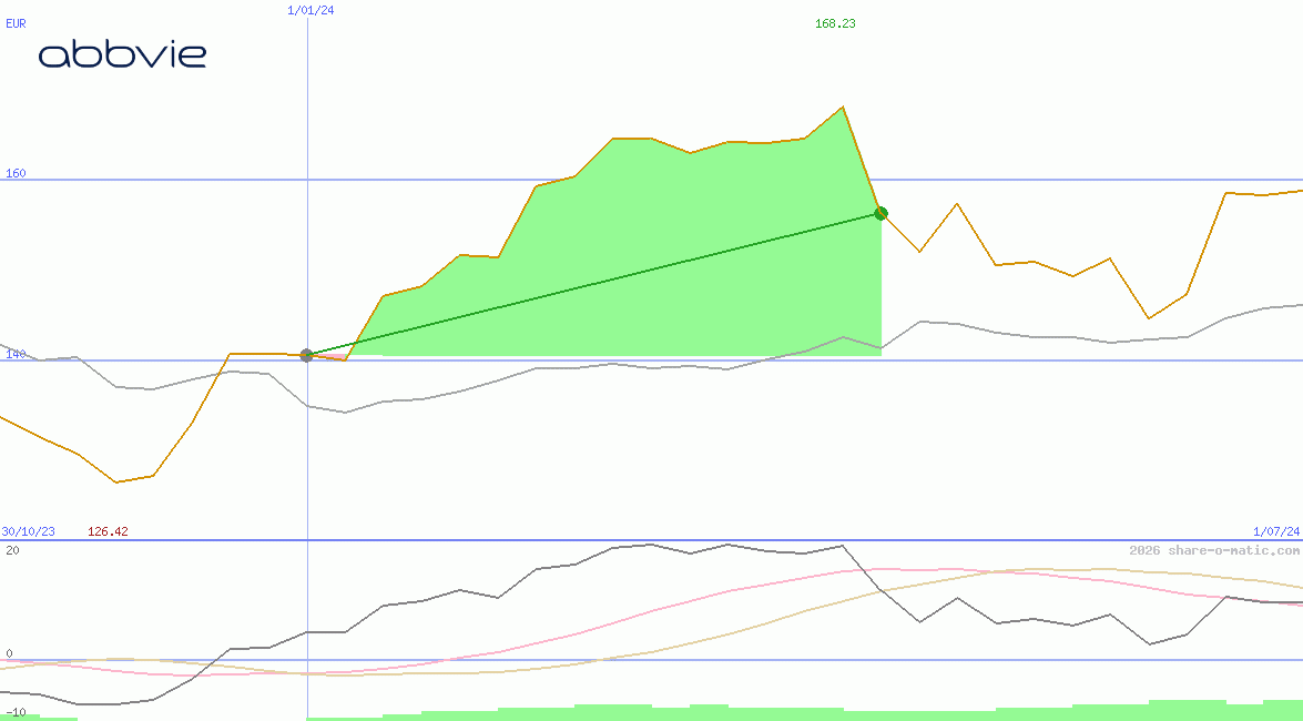 AbbVie Inc