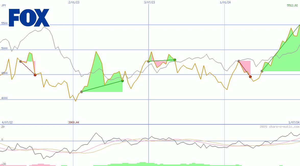 Fox Corp (A)