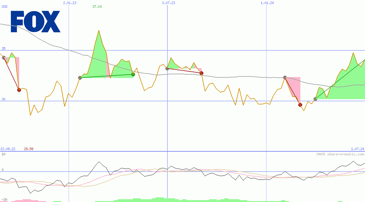 Fox Corp (A)