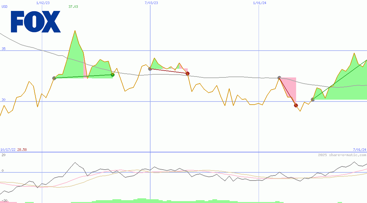 Fox Corp (A)