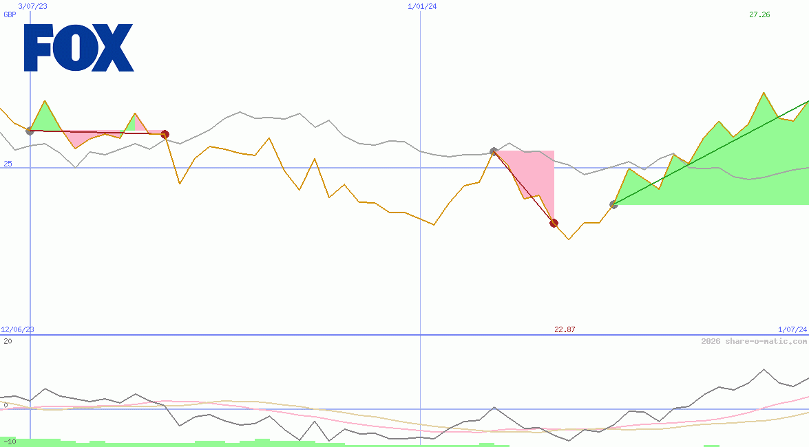 Fox Corp (A)