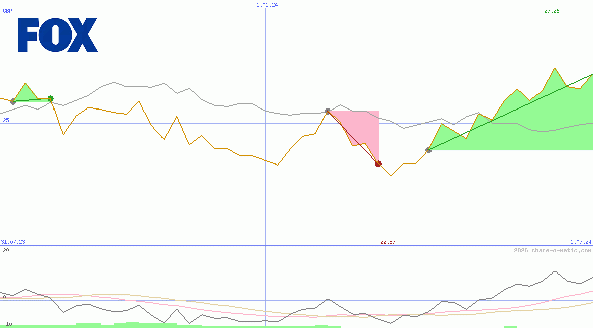 Fox Corp (A)